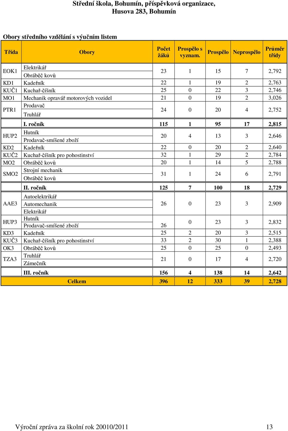 Prodavač PTR1 Truhlář 24 0 20 4 2,752 I.