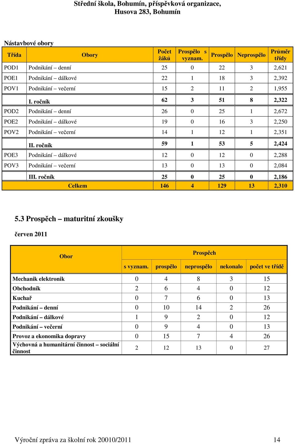 ročník 62 3 51 8 2,322 POD2 Podnikání denní 26 0 25 1 2,672 POE2 Podnikání dálkové 19 0 16 3 2,250 POV2 Podnikání večerní 14 1 12 1 2,351 II.