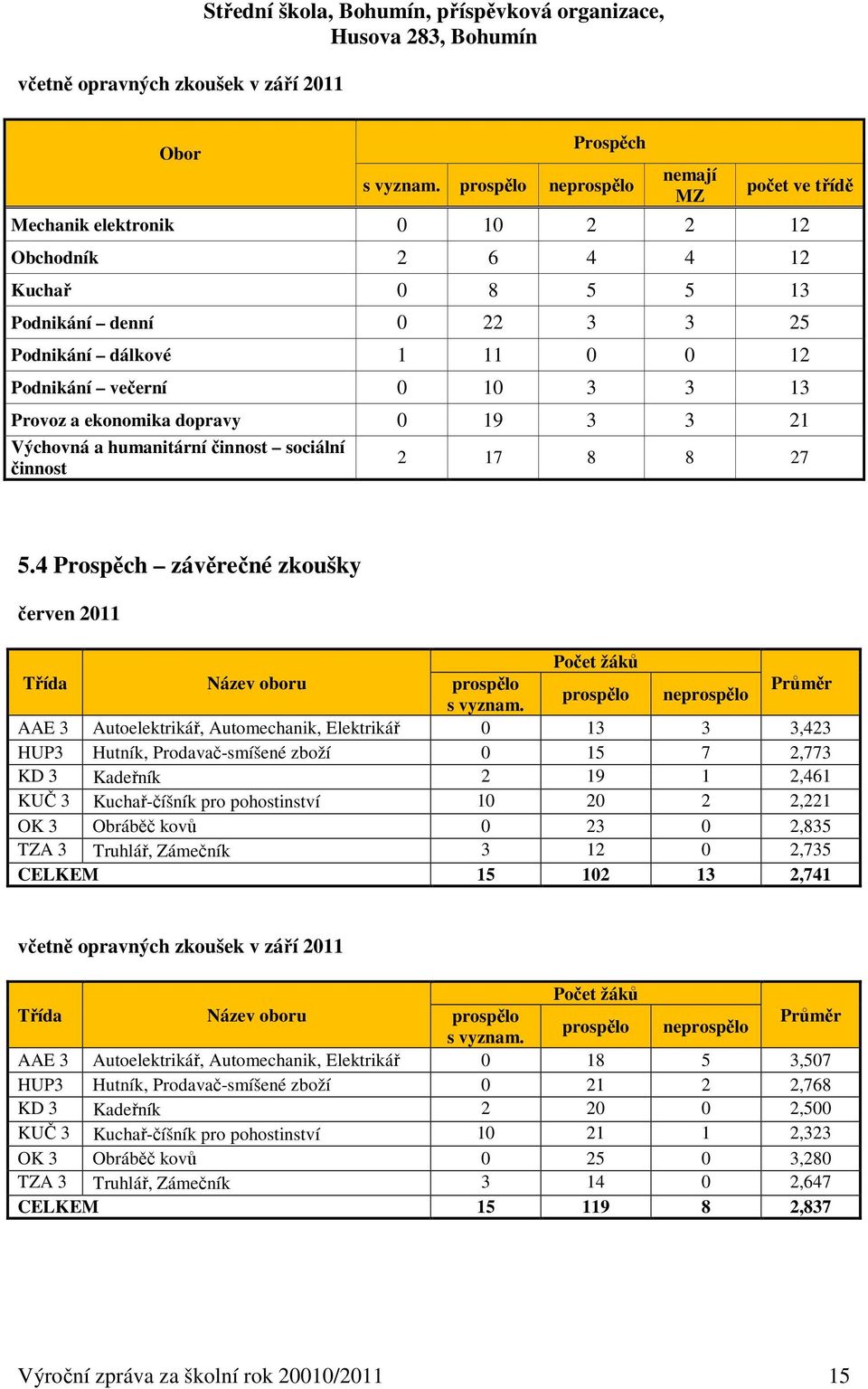 3 13 Provoz a ekonomika dopravy 0 19 3 3 21 Výchovná a humanitární činnost sociální činnost 2 17 8 8 27 5.