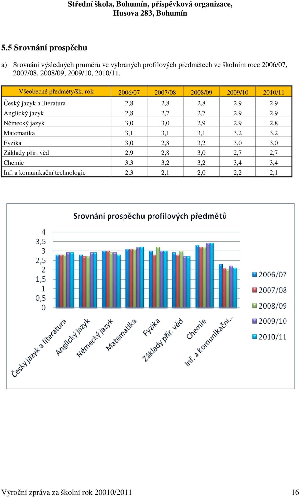 rok 2006/07 2007/08 2008/09 2009/10 2010/11 Český jazyk a literatura 2,8 2,8 2,8 2,9 2,9 Anglický jazyk 2,8 2,7 2,7 2,9 2,9 Německý
