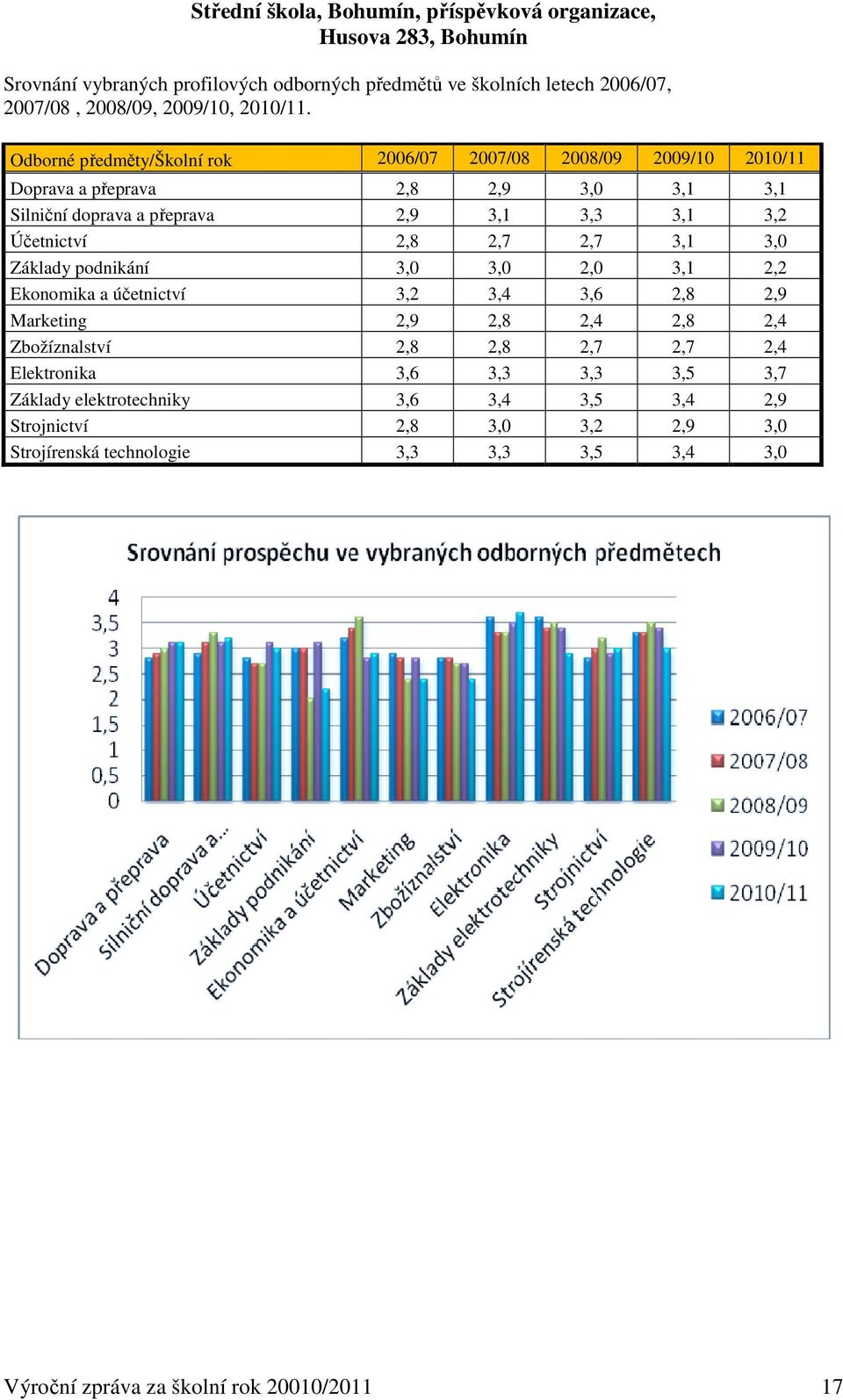 Účetnictví 2,8 2,7 2,7 3,1 3,0 Základy podnikání 3,0 3,0 2,0 3,1 2,2 Ekonomika a účetnictví 3,2 3,4 3,6 2,8 2,9 Marketing 2,9 2,8 2,4 2,8 2,4 Zbožíznalství 2,8