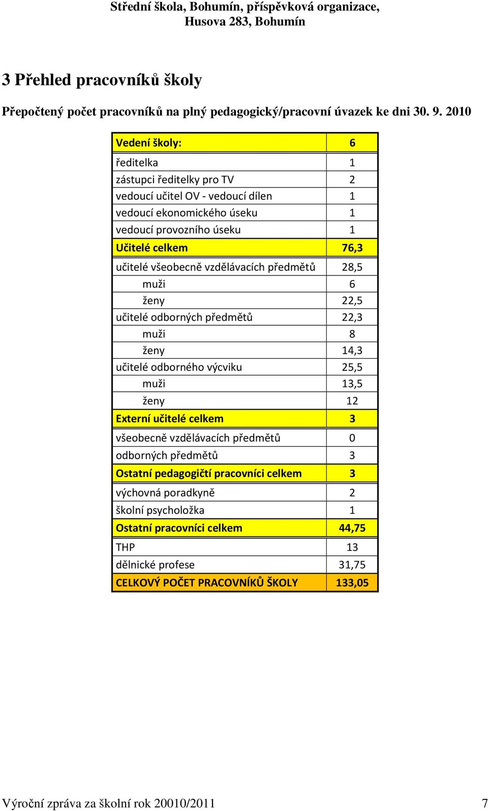 všeobecně vzdělávacích předmětů 28,5 muži 6 ženy 22,5 učitelé odborných předmětů 22,3 muži 8 ženy 14,3 učitelé odborného výcviku 25,5 muži 13,5 ženy 12 Externí učitelé celkem 3