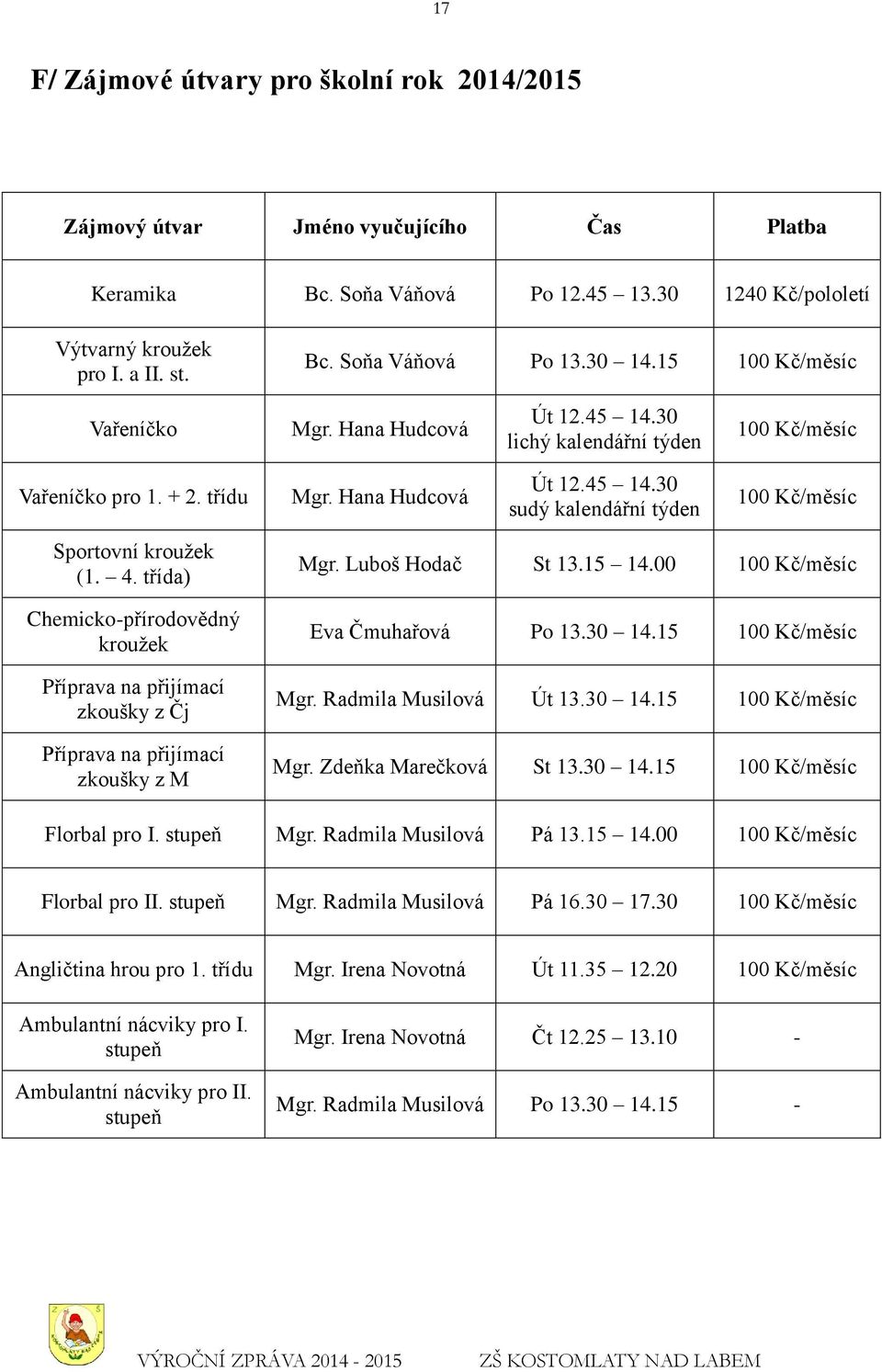 4. třída) Chemicko-přírodovědný kroužek Příprava na přijímací zkoušky z Čj Příprava na přijímací zkoušky z M Mgr. Luboš Hodač St 13.15 14.00 100 Kč/měsíc Eva Čmuhařová Po 13.30 14.15 100 Kč/měsíc Mgr.