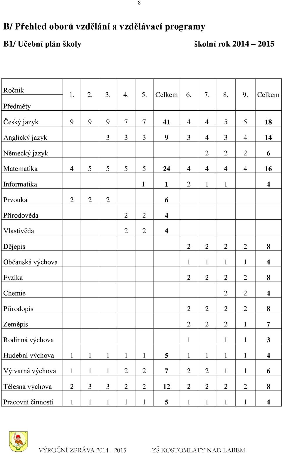 Prvouka 2 2 2 6 Přírodověda 2 2 4 Vlastivěda 2 2 4 Dějepis 2 2 2 2 8 Občanská výchova 1 1 1 1 4 Fyzika 2 2 2 2 8 Chemie 2 2 4 Přírodopis 2 2 2 2 8 Zeměpis 2 2 2