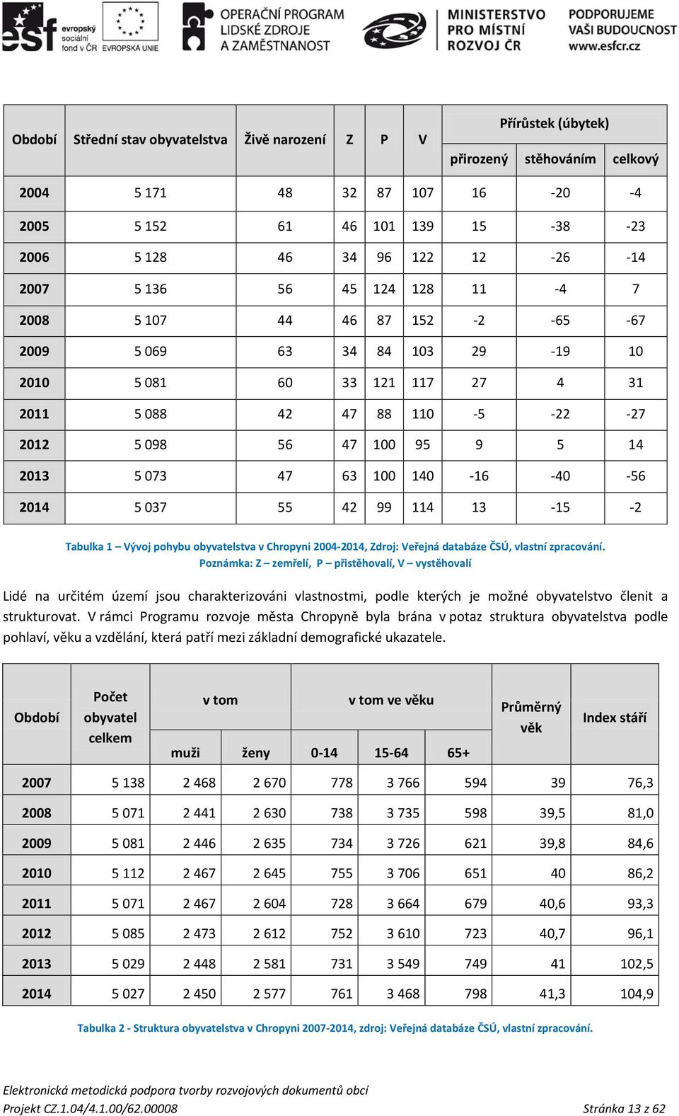 2013 5 073 47 63 100 140-16 -40-56 2014 5 037 55 42 99 114 13-15 -2 Tabulka 1 Vývoj pohybu obyvatelstva v Chropyni 2004-2014, Zdroj: Veřejná databáze ČSÚ, vlastní zpracování.