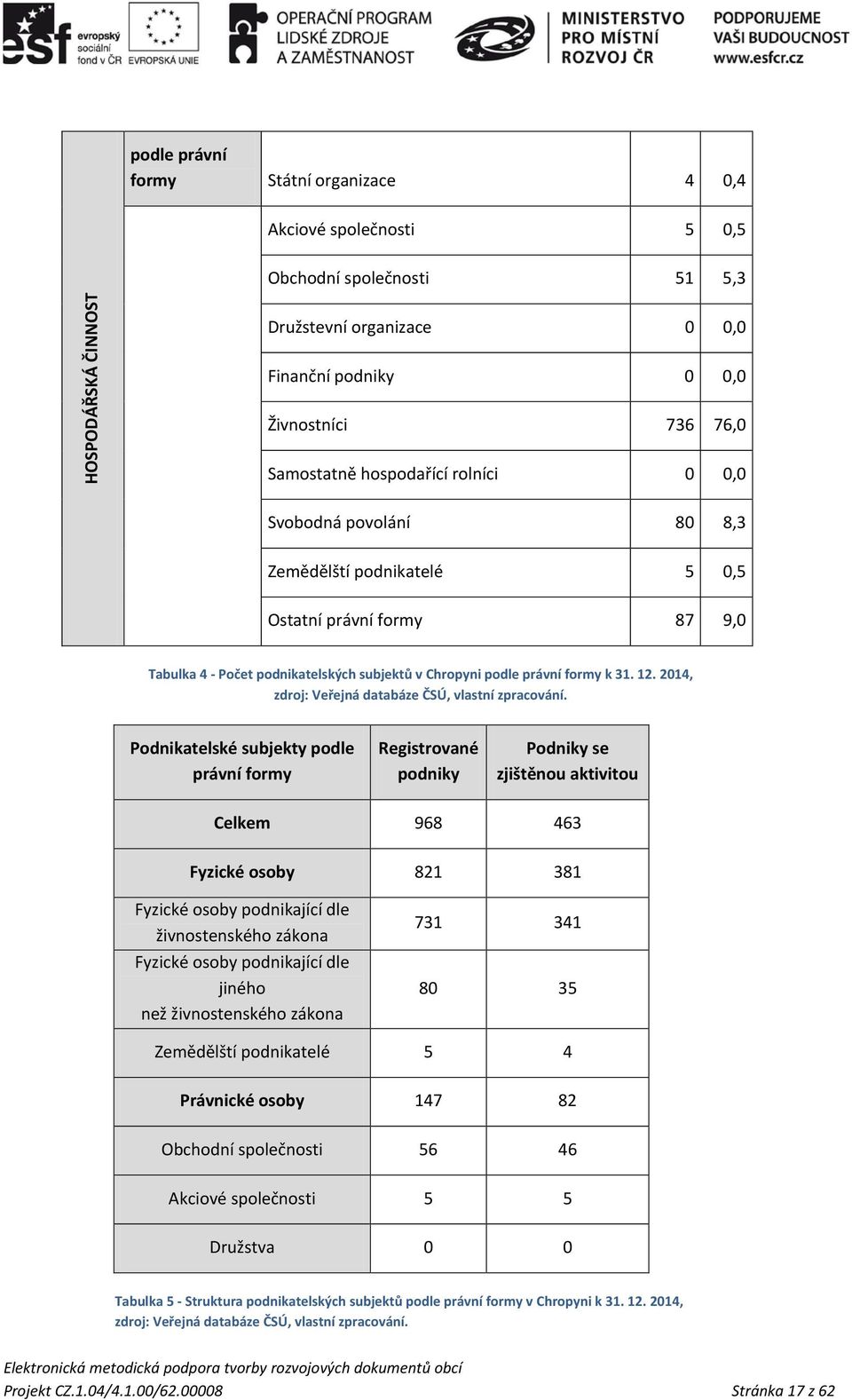 2014, zdroj: Veřejná databáze ČSÚ, vlastní zpracování.