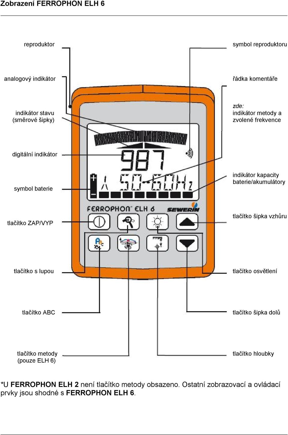 ZAP/VYP tlačítko šipka vzhůru tlačítko s lupou tlačítko osvětlení tlačítko ABC tlačítko šipka dolů tlačítko metody (pouze ELH 6)