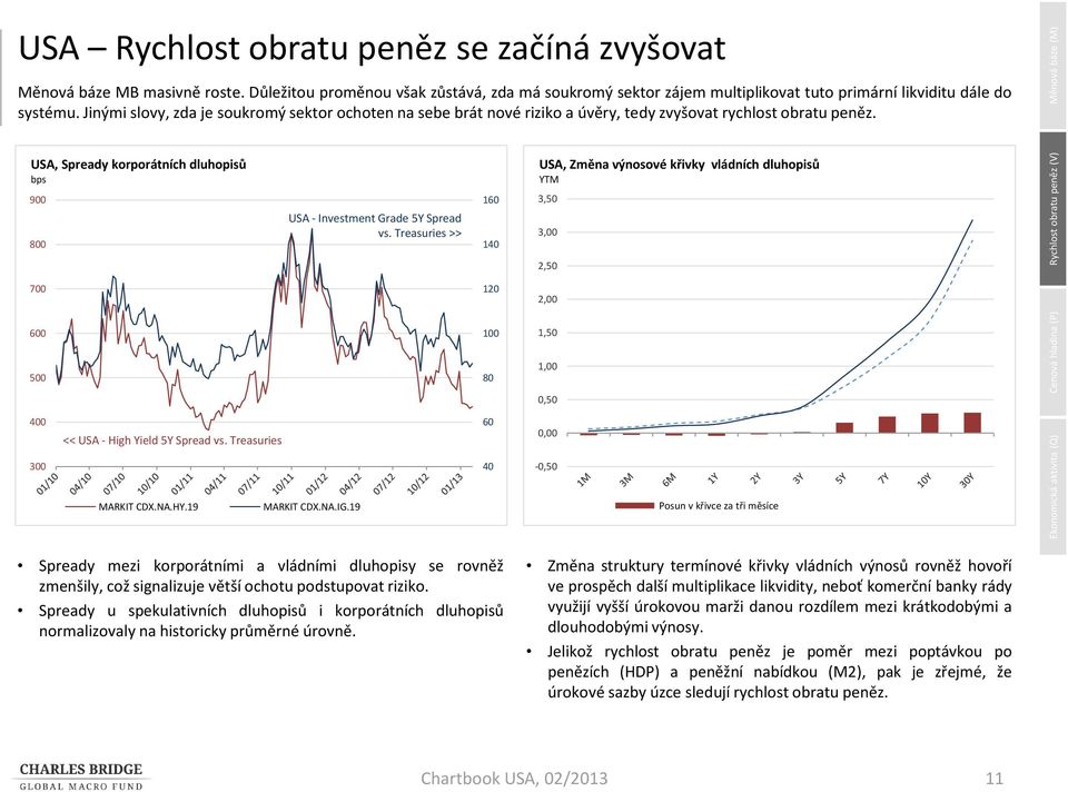 USA, Spready korporátních dluhopisů bps USA, Změna výnosové křivky vládních dluhopisů YTM 9 8 USA - Investment Grade 5Y Spread vs.