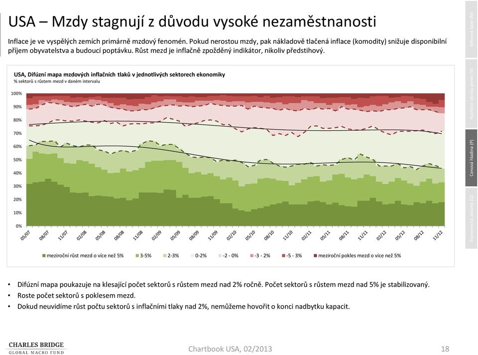 USA, Difúzní mapa mzdových inflačních tlaků v jednotlivých sektorech ekonomiky sektorů s růstem mezd v daném intervalu 1 9 8 7 6 5 4 3 2 1 meziroční růst mezd o více než 5 3-5 2-3 -2-2 - -3-2 -5-3