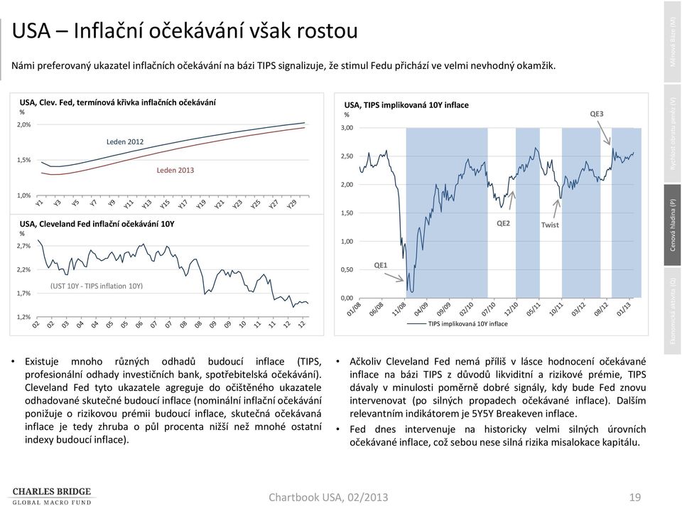 (UST 1Y - TIPS inflation 1Y), 1,2 TIPS implikovaná 1Y inflace Existuje mnoho různých odhadů budoucí inflace (TIPS, profesionální odhady investičních bank, spotřebitelská očekávání).