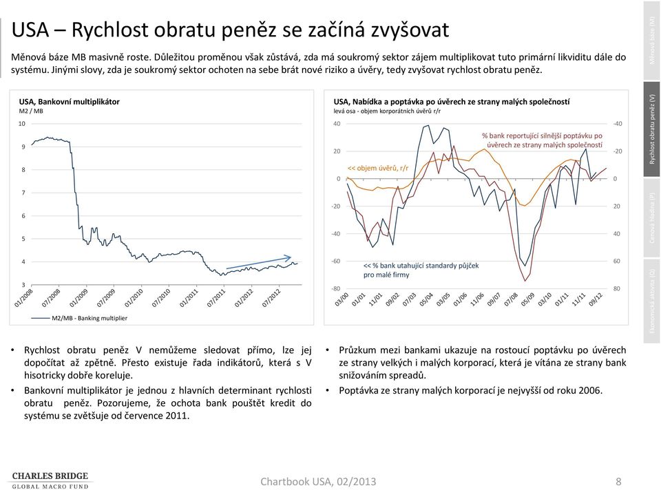 USA, Bankovní multiplikátor M2 / MB 1 9 USA, Nabídka a poptávka po úvěrech ze strany malých společností levá osa - objem korporátních úvěrů r/r 4 2 bank reportující silnější poptávku po úvěrech ze