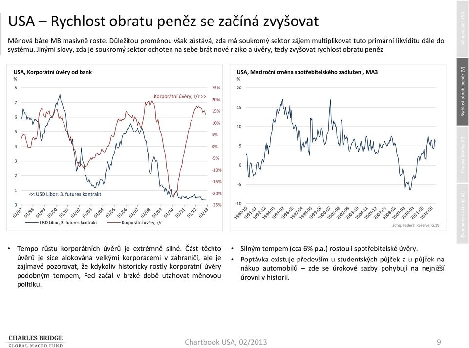 USA, Korporátní úvěry od bank USA, Meziroční změna spotřebitelského zadlužení, MA3 8 7 6 5 Korporátní úvěry, r/r >> 25 2 15 1 5 2 15 1 4 5 3 2 1 << USD Libor, 3.