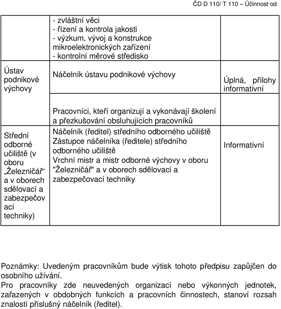 pracovníků Náčelník (ředitel) středního odborného učiliště Zástupce náčelníka (ředitele) středního odborného učiliště Vrchní mistr a mistr odborné výchovy v oboru "Železničář" a v oborech sdělovací a