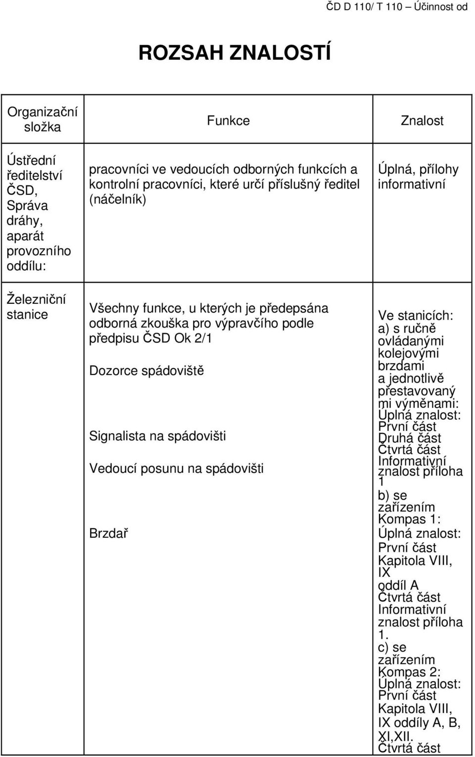 Signalista na spádovišti Vedoucí posunu na spádovišti Brzdař Ve stanicích: a) s ručně ovládanými kolejovými brzdami a jednotlivě přestavovaný mi výměnami: Úplná znalost: První část Druhá část Čtvrtá