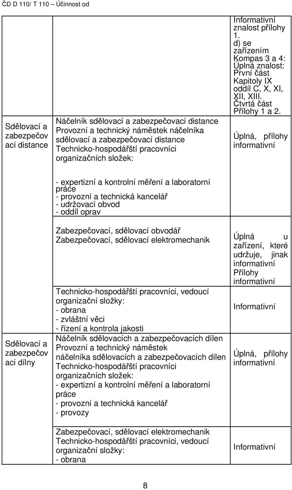 Úplná, přílohy informativní Sdělovací a zabezpečov ací dílny - expertizní a kontrolní měření a laboratorní práce - provozní a technická kancelář - udržovací obvod - oddíl oprav Zabezpečovací,