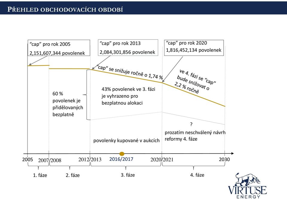 povolenek ve 3. fázi je vyhrazeno pro bezplatnou alokaci povolenky kupované v aukcích?