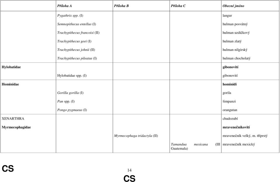Trachypithecus johnii (II) hulman nilgirský Trachypithecus pileatus (I) hulman chocholatý Hylobatidae gibonovití Hylobatidae spp.