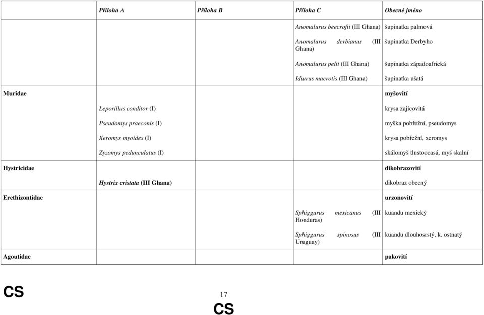 myoides (I) krysa pobřežní, xeromys Zyzomys pedunculatus (I) skálomyš tlustoocasá, myš skalní Hystricidae dikobrazovití Hystrix cristata (III Ghana) dikobraz