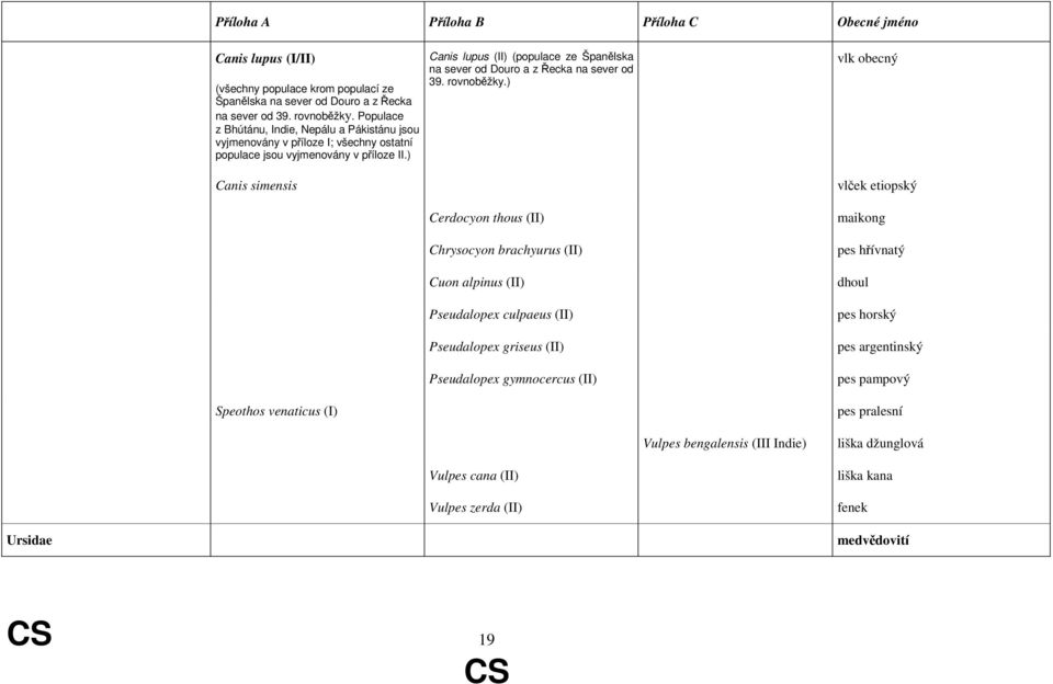) Canis lupus (II) (populace ze Španělska na sever od Douro a z Řecka na sever od 39. rovnoběžky.