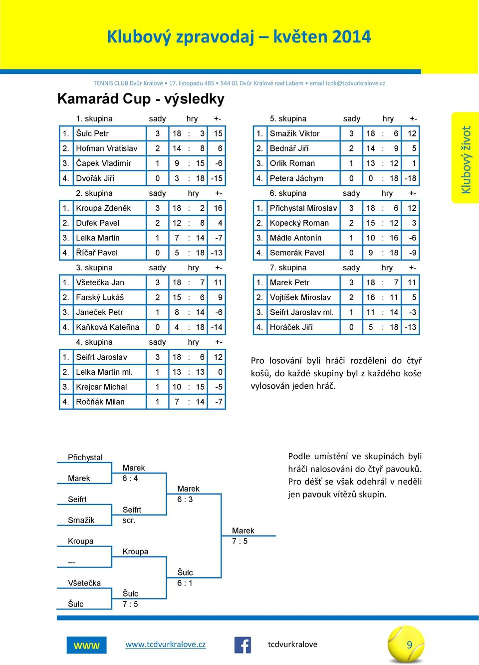 skupina sady hry +- 1. Všetečka Jan 3 18 : 7 11 2. Farský Lukáš 2 15 : 6 9 3. Janeček Petr 1 8 : 14-6 4. Kaňková Kateřina 0 4 : 18-14 4. skupina sady hry +- 1. Seifrt Jaroslav 3 18 : 6 12 2.