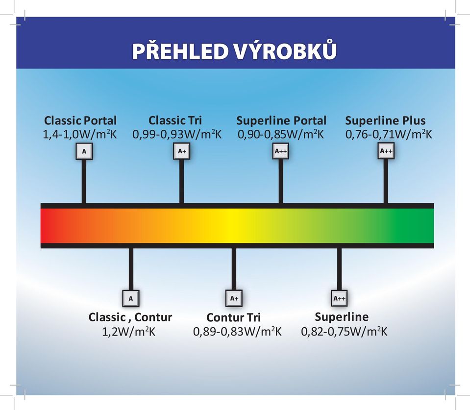 Superline Plus 0,76-0,71W/m K A A+ A++ A++ A Classic, Contur