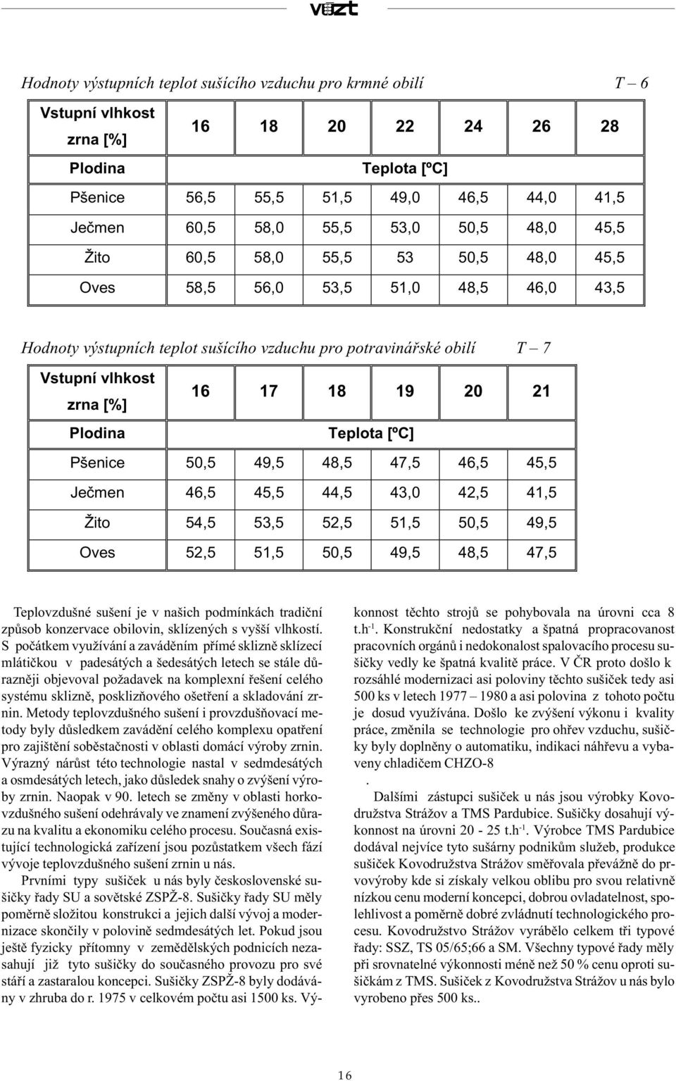 19 20 21 Plodina Teplota [ºC] Pšenice 50,5 49,5 48,5 47,5 46,5 45,5 Jeèmen 46,5 45,5 44,5 43,0 42,5 41,5 Žito 54,5 53,5 52,5 51,5 50,5 49,5 Oves 52,5 51,5 50,5 49,5 48,5 47,5 Teplovzdušné sušení je v