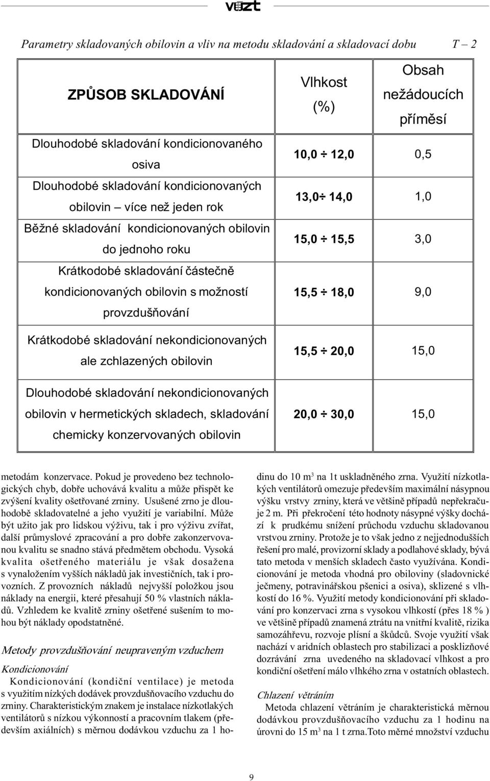 Krátkodobé skladování nekondicionovaných ale zchlazených obilovin Dlouhodobé skladování nekondicionovaných obilovin v hermetických skladech, skladování chemicky konzervovaných obilovin 10,0 12,0 0,5