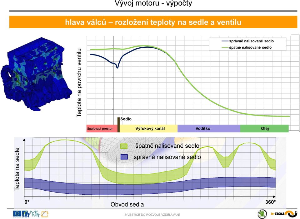 nalisované sedlo 7 6 5 4 3 2 1 Sedlo Spalovací prostor Výfukový kanál Vodítko