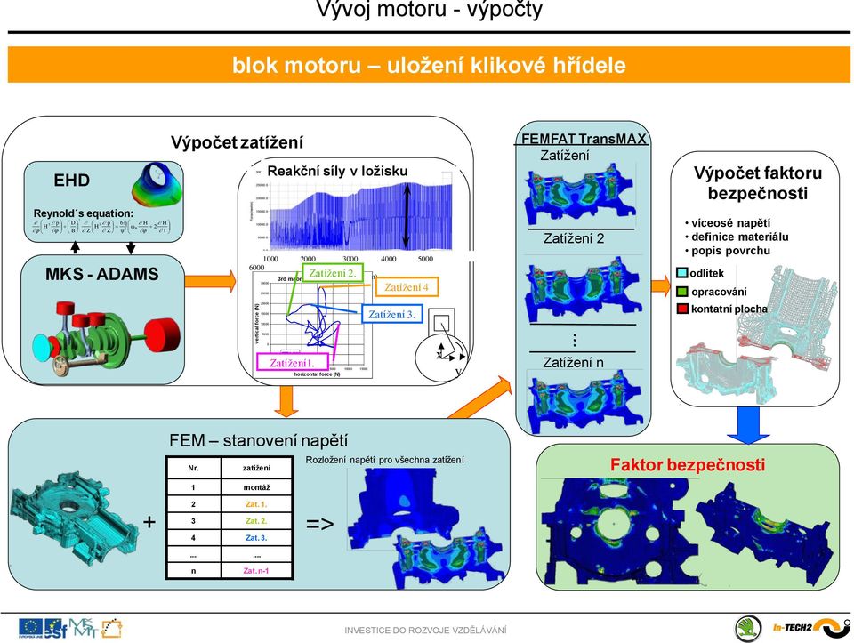 FEMFAT TransMAX Zatížení Zatížení 2 Výpočet faktoru bezpečnosti víceosé napětí definice materiálu popis povrchu odlitek opracování kontatní plocha 5-5 -1 p_max