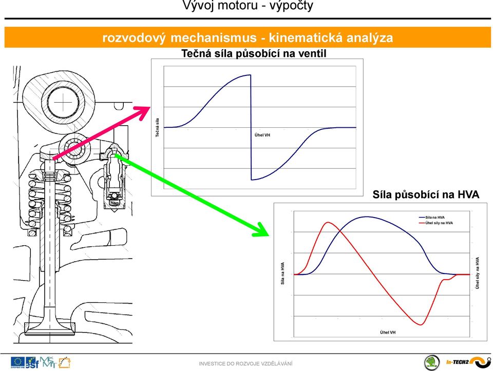 motoru - výpočty rozvodový mechanismus - kinematická analýza Tečná síla