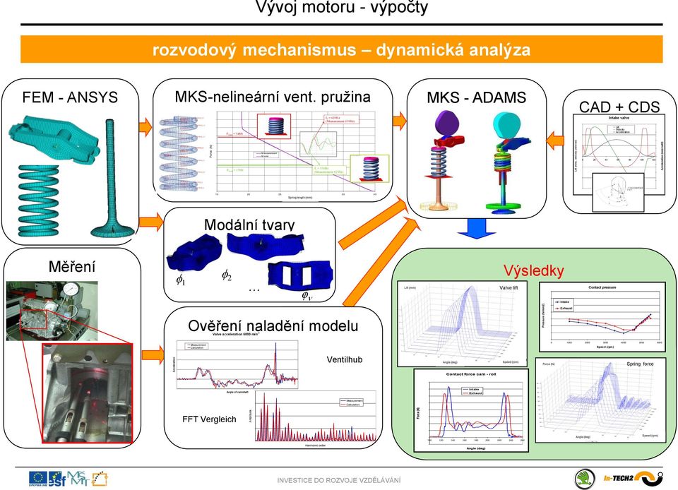 pružina 5 f 45 2 = 629Hz (Measurement 63Hz) 4 F 35 2stat = 348N MKS - ADAMS CAD + CDS 15 1 Intake valve Lift Velocity Acceleration 8 6 3 25 2 M eas urem ent M odel 4 5 2 2 4 6 8 1 12 15 1 5 F 1stat =
