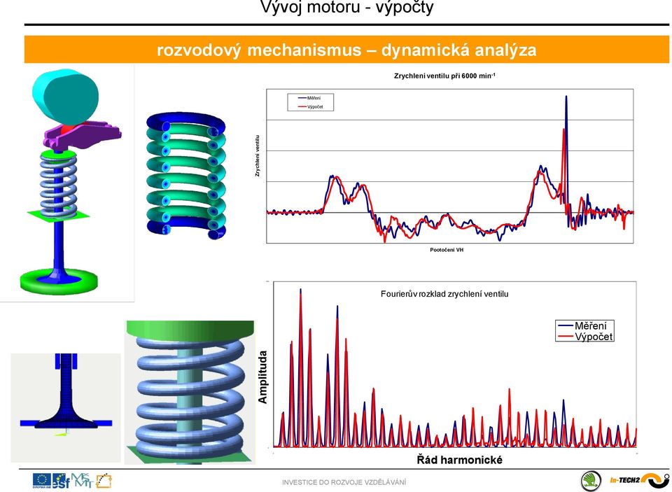 Zrychlení ventilu při 6 min -1 Měření Výpočet Pootočení VH