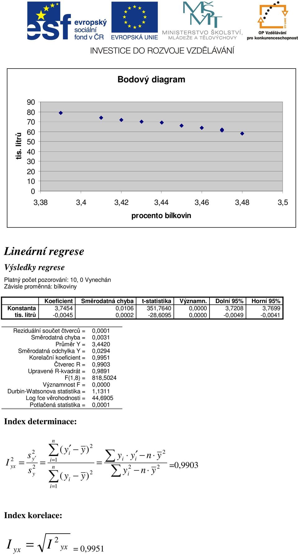 Koefcet Směrodatá cha t-tatta Výzam. Dolí 95% Horí 95% Kotata 3,7454 0,006 35,7640 0,0000 3,708 3,7699 t.