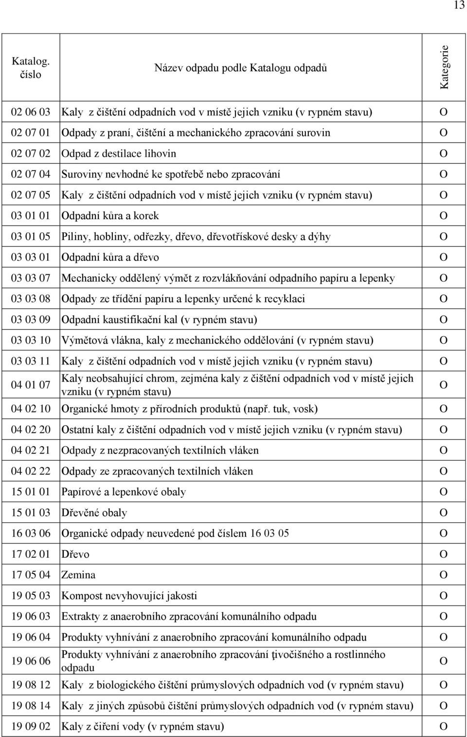 Odpad z destilace lihovin O 02 07 04 Suroviny nevhodné ke spotřebě nebo zpracování O 02 07 05 Kaly z čištění odpadních vod v místě jejich vzniku (v rypném stavu) O 03 01 01 Odpadní kůra a korek O 03