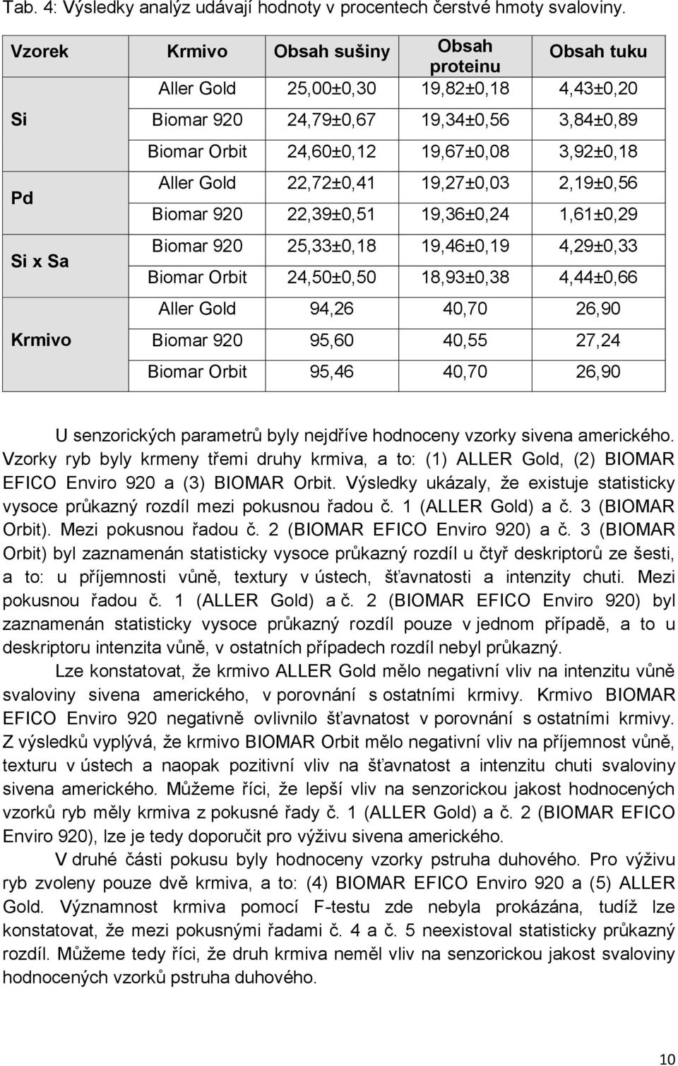 Gold 22,72±0,41 19,27±0,03 2,19±0,56 Biomar 920 22,39±0,51 19,36±0,24 1,61±0,29 Si x Sa Biomar 920 25,33±0,18 19,46±0,19 4,29±0,33 Biomar Orbit 24,50±0,50 18,93±0,38 4,44±0,66 Aller Gold 94,26 40,70