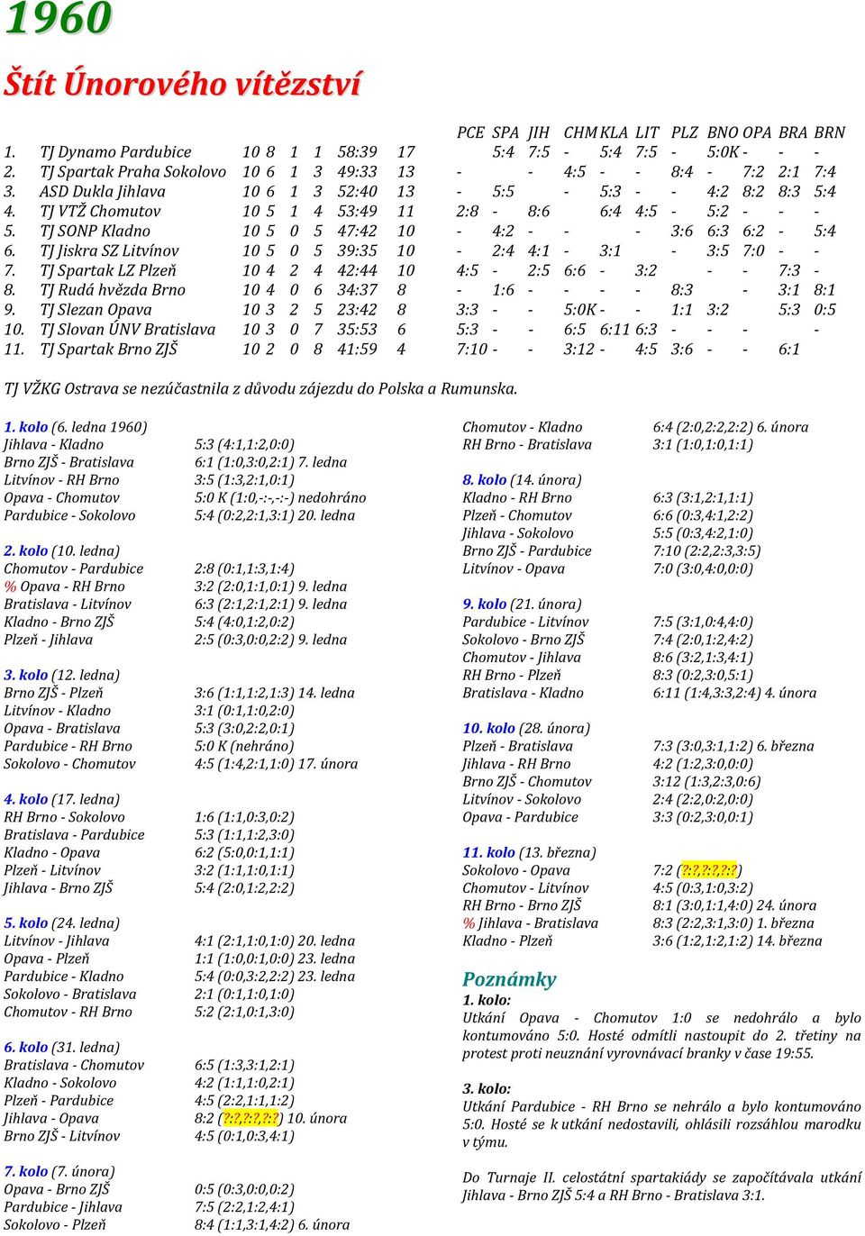 TJ VTŽ Chomutov 10 5 1 4 53:49 11 2:8-8:6 6:4 4:5-5:2 - - - 5. TJ SONP Kladno 10 5 0 5 47:42 10-4:2 - - - 3:6 6:3 6:2-5:4 6. TJ Jiskra SZ Litvínov 10 5 0 5 39:35 10-2:4 4:1-3:1-3:5 7:0 - - 7.