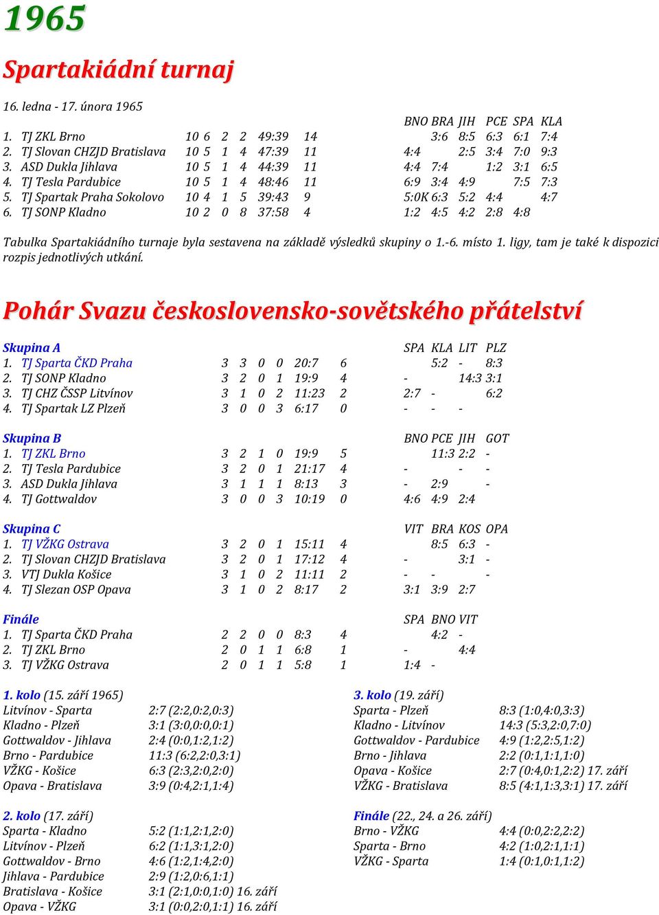 TJ SONP Kladno 10 2 0 8 37:58 4 1:2 4:5 4:2 2:8 4:8 Tabulka Spartakiádního turnaje byla sestavena na základě výsledků skupiny o 1.-6. místo 1. ligy, tam je také k dispozici rozpis jednotlivých utkání.