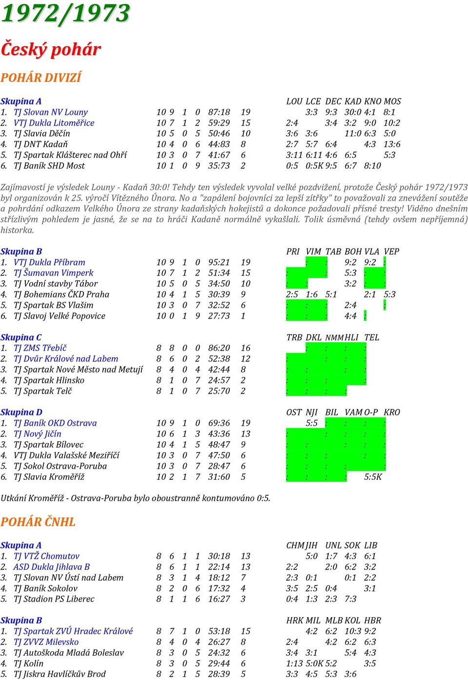 TJ Baník SHD Most 10 1 0 9 35:73 2 0:5 0:5K 9:5 6:7 8:10 Zajímavostí je výsledek Louny - Kadaň 30:0! Tehdy ten výsledek vyvolal velké pozdvižení, protože Český pohár 1972/1973 byl organizován k 25.