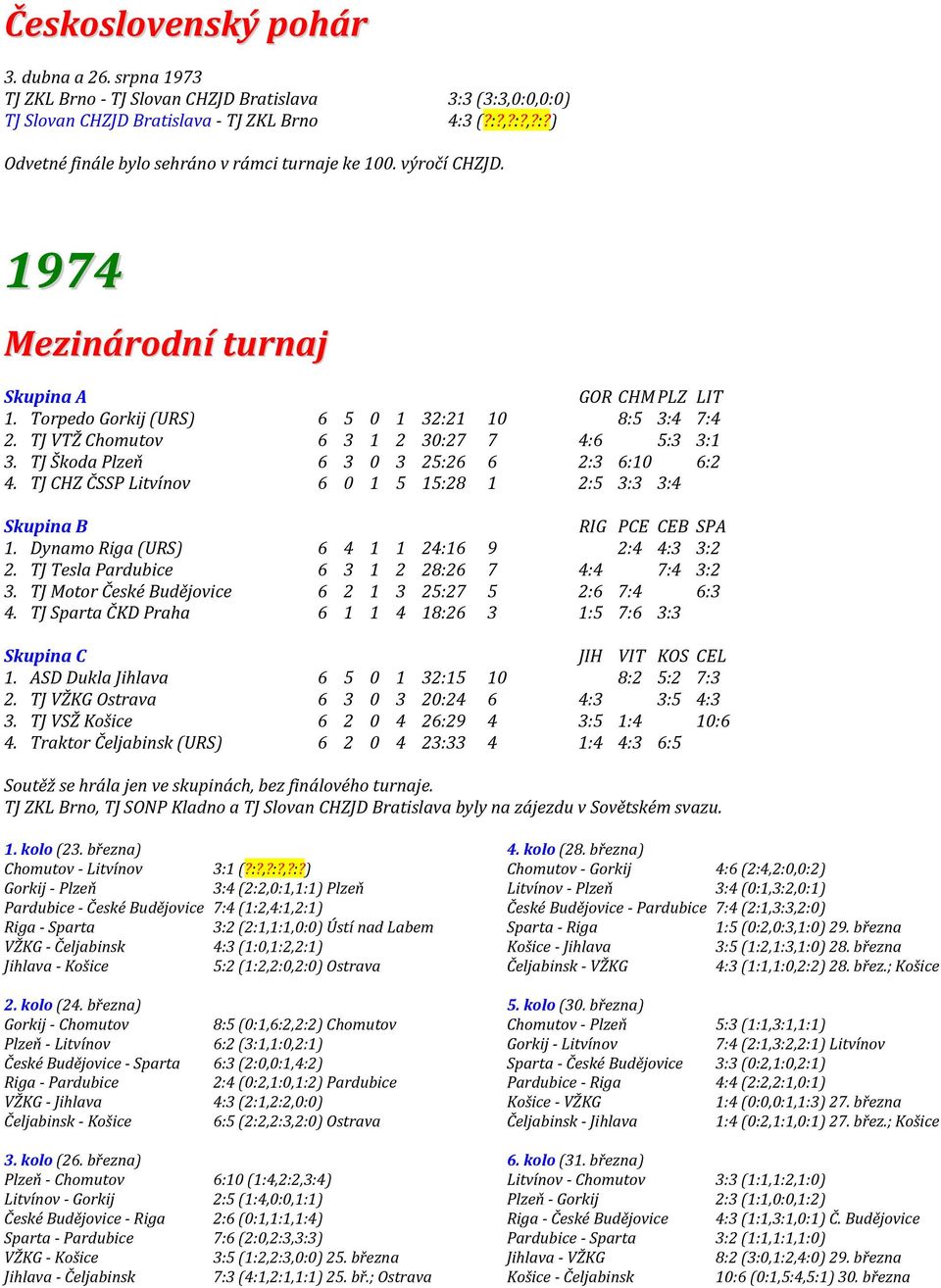 TJ Škoda Plzeň 6 3 0 3 25:26 6 2:3 6:10 6:2 4. TJ CHZ ČSSP Litvínov 6 0 1 5 15:28 1 2:5 3:3 3:4 RIG PCE CEB SPA 1. Dynamo Riga (URS) 6 4 1 1 24:16 9 2:4 4:3 3:2 2.
