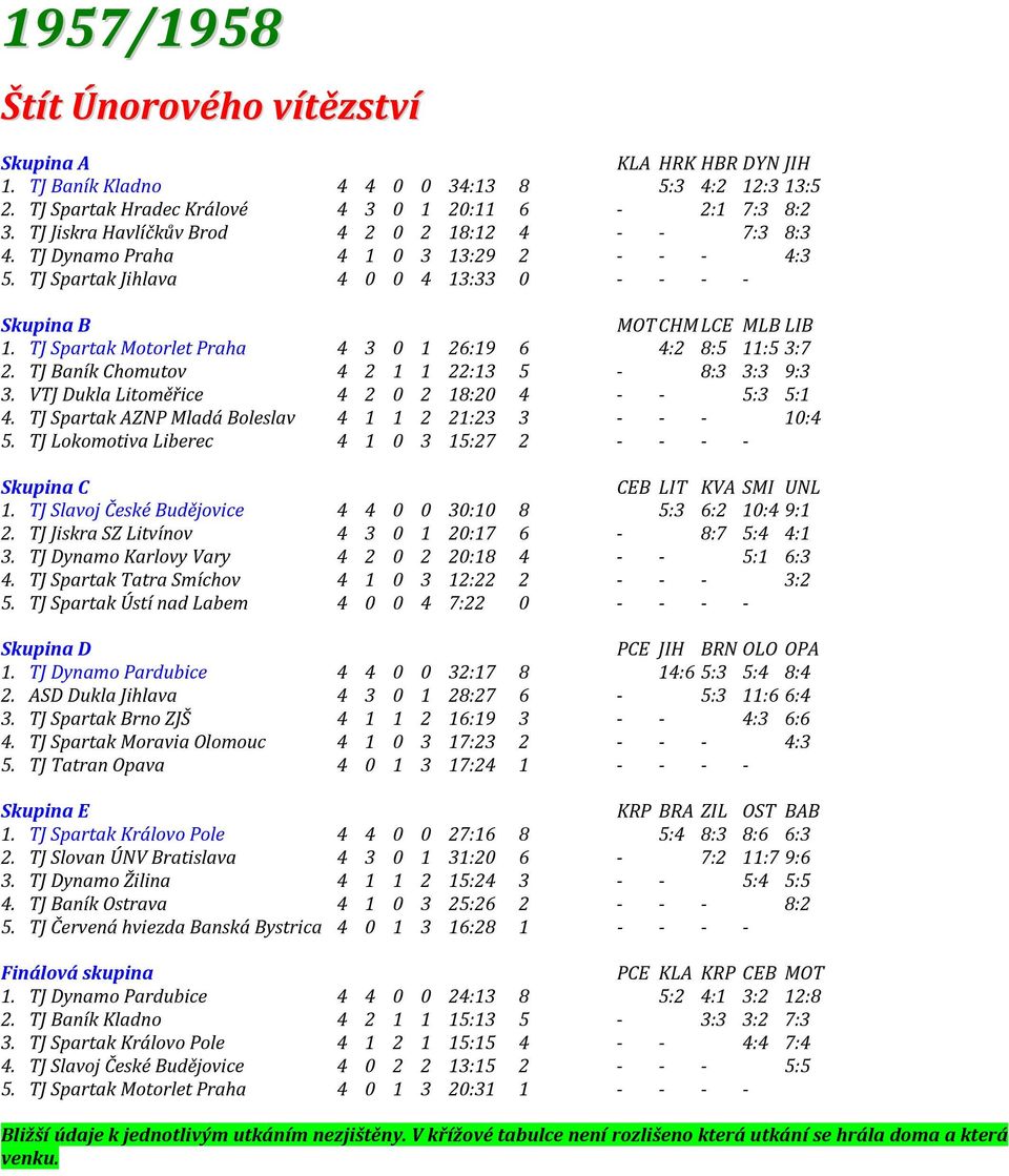 TJ Spartak Motorlet Praha 4 3 0 1 26:19 6 4:2 8:5 11:53:7 2. TJ Baník Chomutov 4 2 1 1 22:13 5-8:3 3:3 9:3 3. VTJ Dukla Litoměřice 4 2 0 2 18:20 4 - - 5:3 5:1 4.