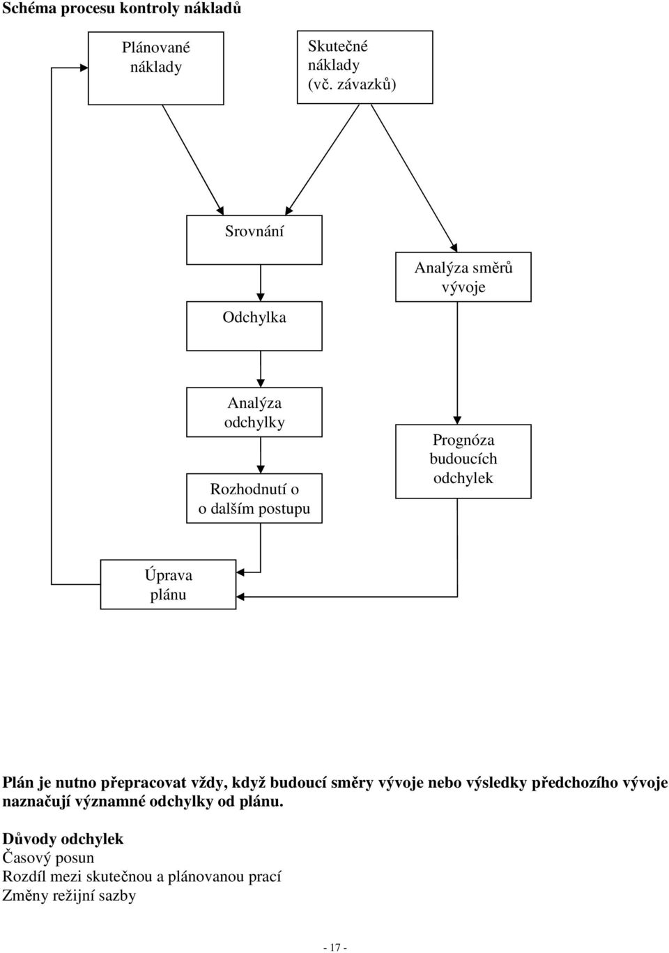 budoucích odchylek Úprava plánu Plán je nutno přepracovat vždy, když budoucí směry vývoje nebo výsledky