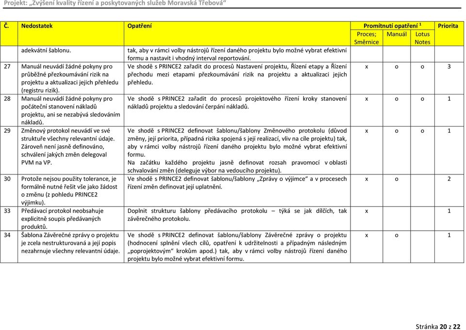 27 Manuál neuvádí žádné pokyny pro průběžné přezkoumávání rizik na projektu a aktualizaci jejich přehledu (registru rizik).