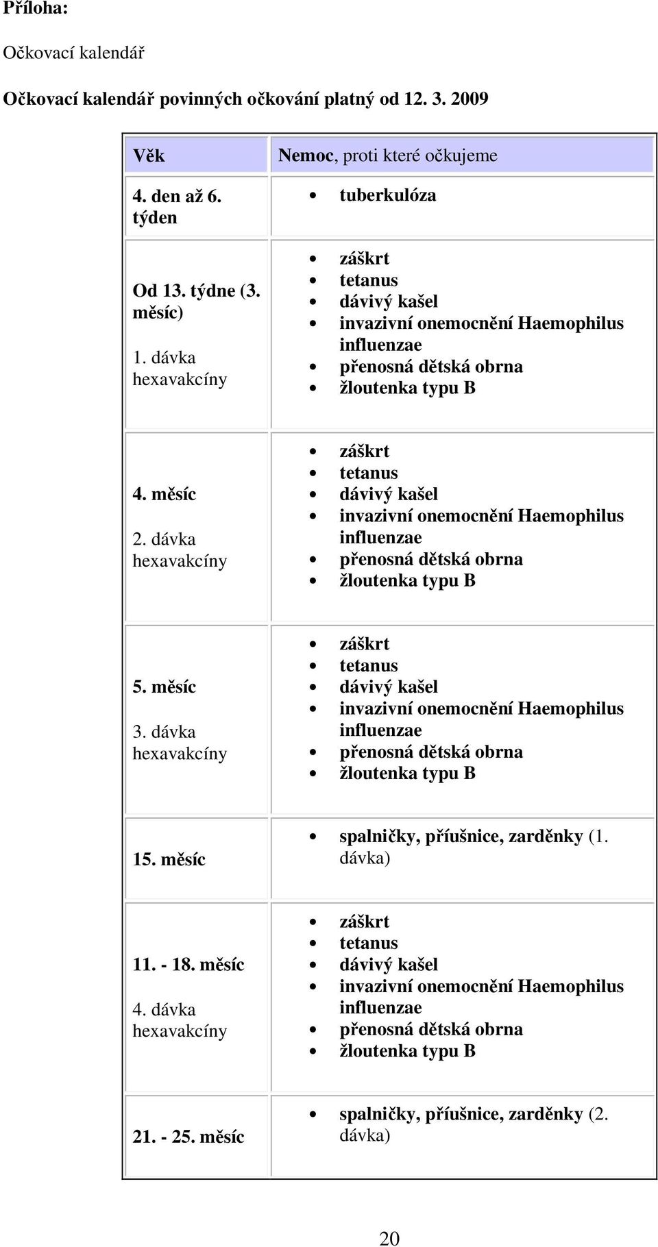 dávka hexavakcíny záškrt tetanus dávivý kašel invazivní onemocnění Haemophilus influenzae přenosná dětská obrna žloutenka typu B 5. měsíc 3.