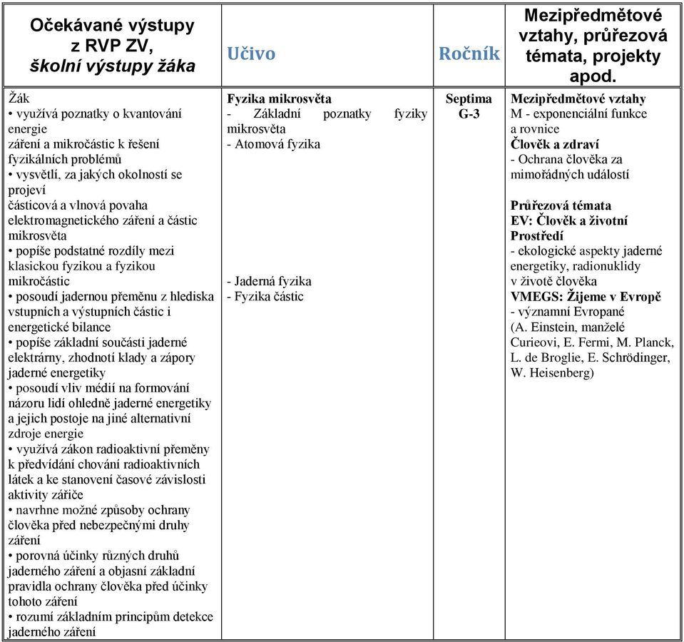 mikrosvěta popíše podstatné rozdíly mezi klasickou fyzikou a fyzikou mikročástic posoudí jadernou přeměnu z hlediska vstupních a výstupních částic i energetické bilance popíše základní součásti