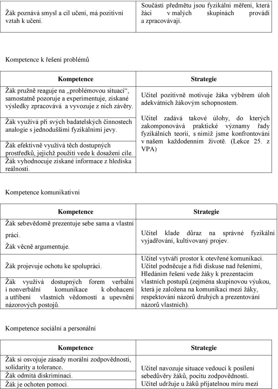 Žák využívá při svých badatelských činnostech analogie s jednoduššími fyzikálními jevy. Žák efektivně využívá těch dostupných prostředků, jejichž použití vede k dosažení cíle.