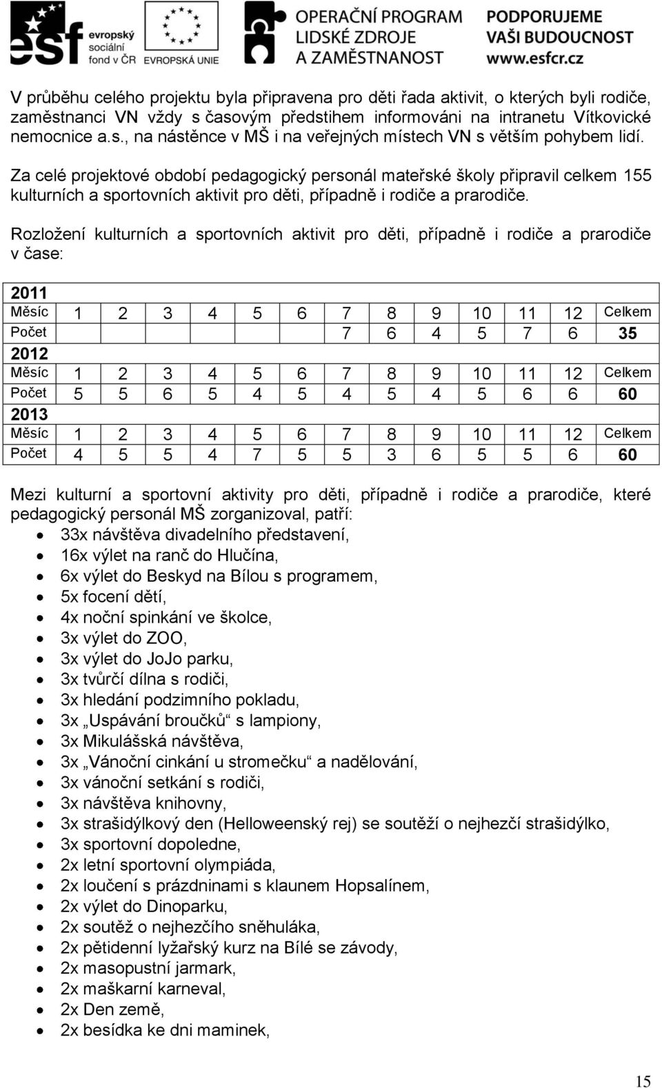 Rozložení kulturních a sportovních aktivit pro děti, případně i rodiče a prarodiče v čase: 2011 Měsíc 1 2 3 4 5 6 7 8 9 10 11 12 Celkem Počet 7 6 4 5 7 6 35 2012 Měsíc 1 2 3 4 5 6 7 8 9 10 11 12