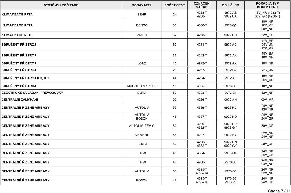 BZ SDRUŽENÝ PŘÍSTROJ I+B, I+C 44 4234-T 9972.AF SDRUŽENÝ PŘÍSTROJ MAGNETI MARELLI 18 4905-T 9973.S6 ELEKTRICKÉ OVLÁDÁNÍ PŘEVODOVKY DURA 53 4393-T 9973.S1 53V_NR CENTRÁLNÍ ZAMYKÁNÍ 09 4236-T 9972.