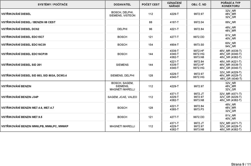 S0 VSTŘIKOVÁNÍ DIESEL EDC16CP39 BOSCH 144 VSTŘIKOVÁNÍ DIESEL SID 201 SIEMENS 144 VSTŘIKOVÁNÍ DIESEL SID 803, SID 803A, DCM3.