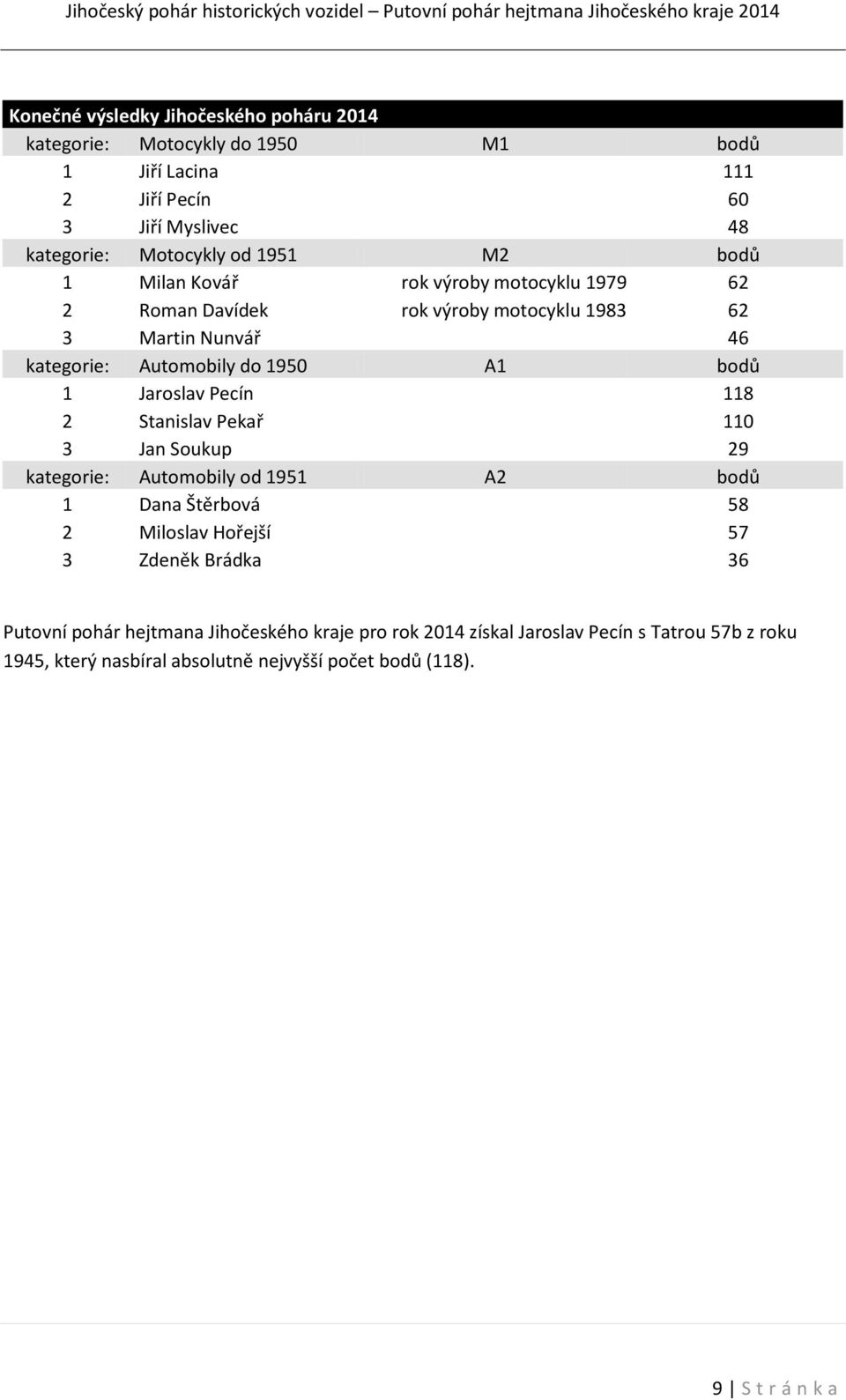 Jaroslav Pecín 118 2 Stanislav Pekař 110 3 Jan Soukup 29 kategorie: Automobily od 1951 A2 bodů 1 Dana Štěrbová 58 2 Miloslav Hořejší 57 3 Zdeněk Brádka 36