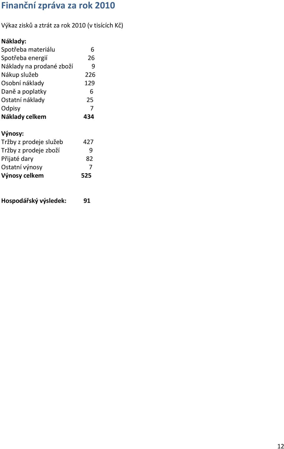 Daně a poplatky 6 Ostatní náklady 25 Odpisy 7 Náklady celkem 434 Výnosy: Tržby z prodeje služeb